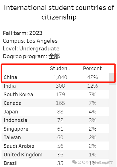 美国Top 30院校每年留给中国学生多少名额？能进藤校又有多少？  数据 第27张